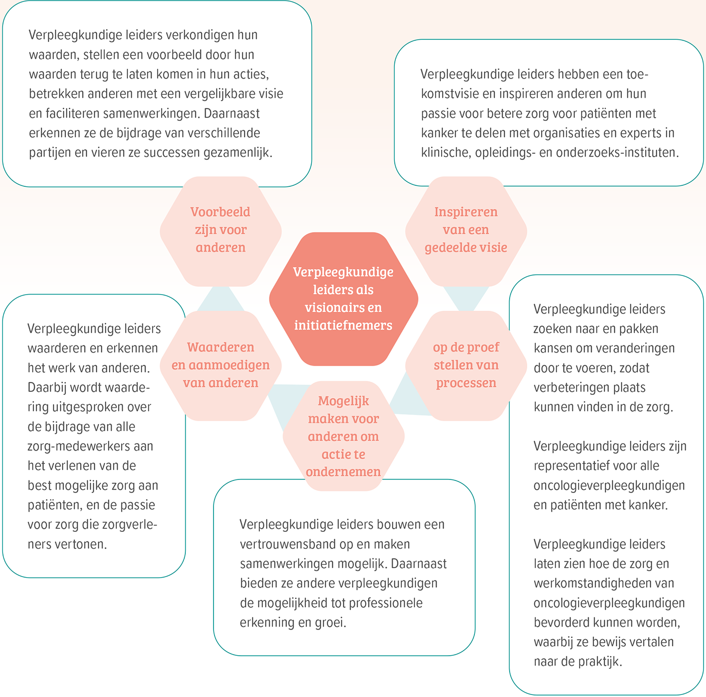 Figuur 1. Vijf vormen van leiderschap in de oncologische verpleegkunde.26