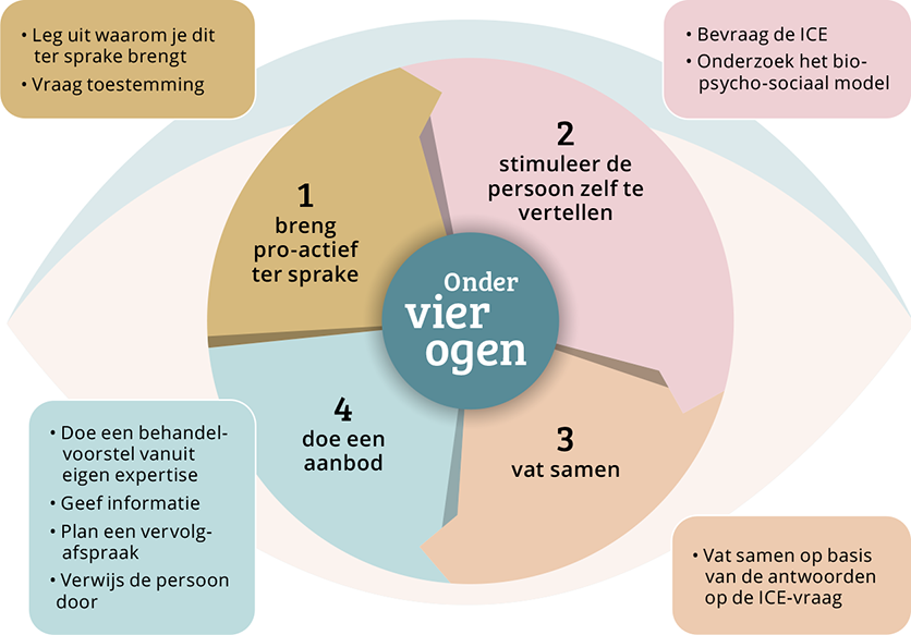 Figuur 1. De ‘Onder 4 ogen’ methode van Sensoa is een hulpmiddel om een gesprek te voeren over seksuele gezondheid.